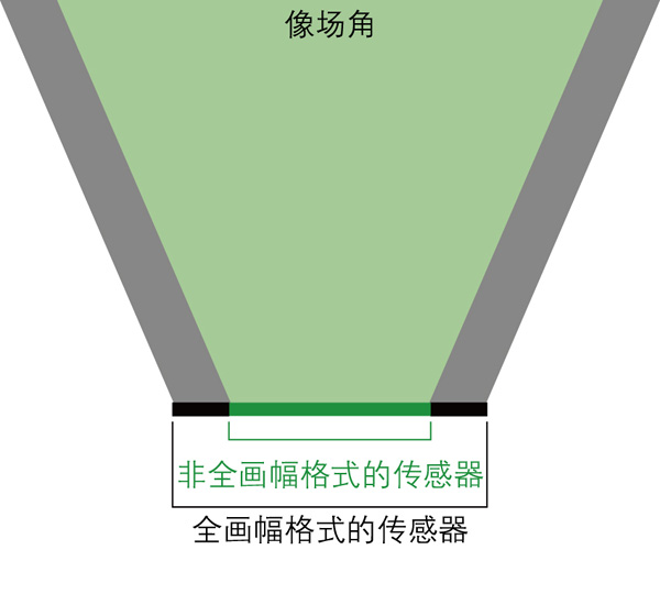 你需要什么样的镜头？5