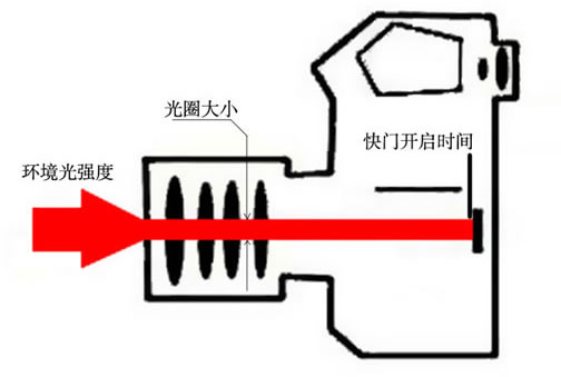 什么是光圈，光圈的种类有哪些？2