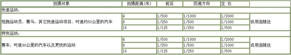 拍摄运动中的物体的2种方法：镜头追随拍摄和汽车跟随拍摄2