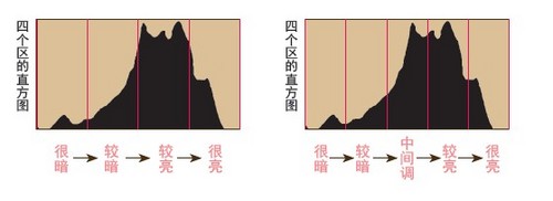 数码摄影如何读懂直方图4