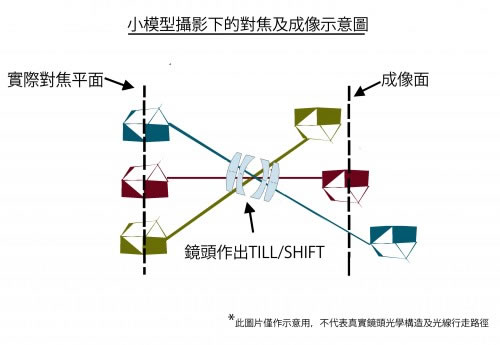 利用特别镜头和拍摄手法来拍出小模型效果的照片3