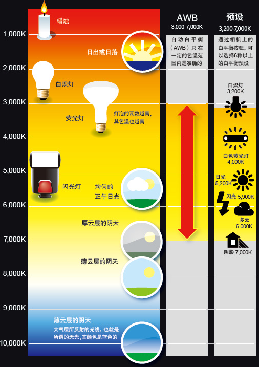 深入了解白平衡8