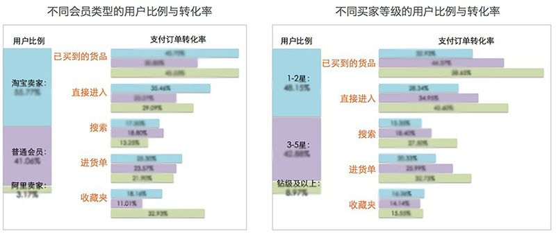 做设计为什么还需要看数据？3