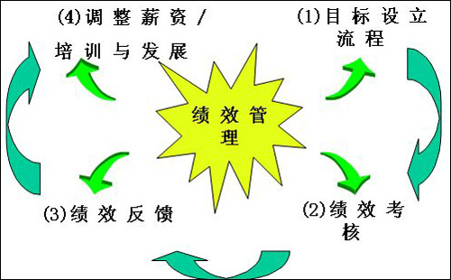 影楼绩效管理中直线管理者的五种角色1