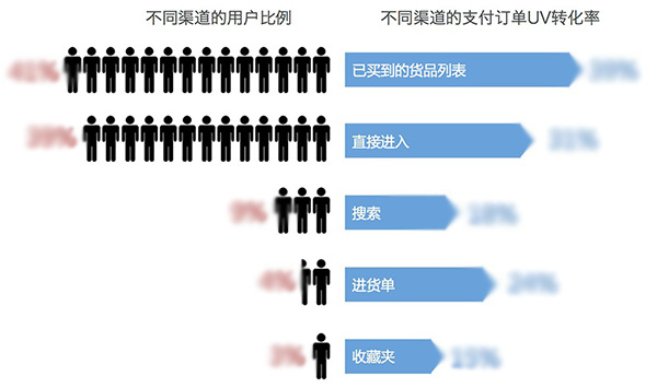 做设计为什么还需要看数据？2