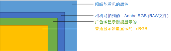 如何让自己的照片在网上正确地显示？1