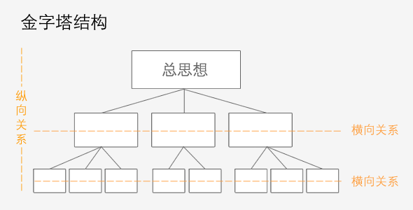 用户解读设计的秘密:金字塔思维方式1