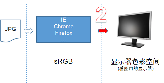 如何让自己的照片在网上正确地显示？10