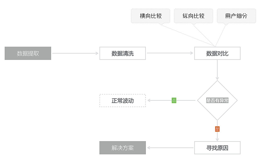 做设计为什么还需要看数据？7