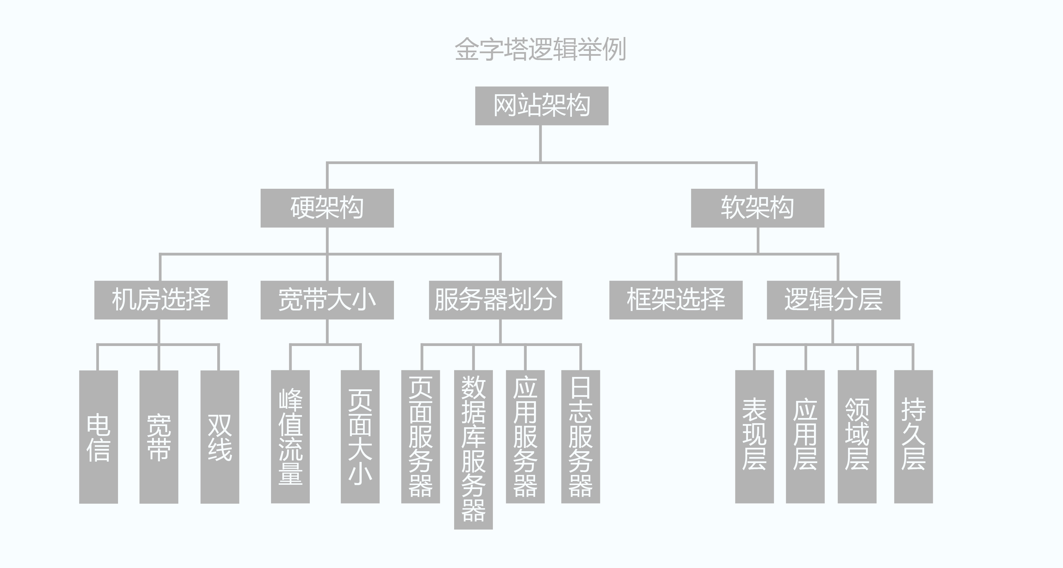 浅谈设计中的逻辑7