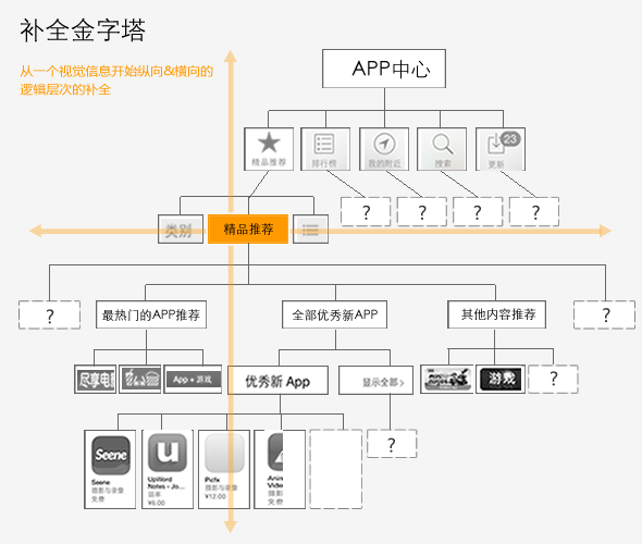 用户解读设计的秘密:金字塔思维方式5