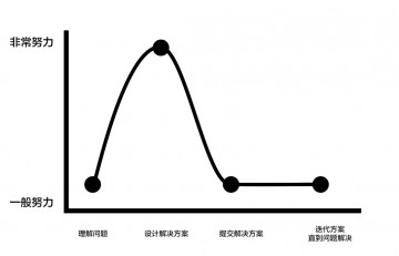 初级设计师与高级设计师的差距在哪里2