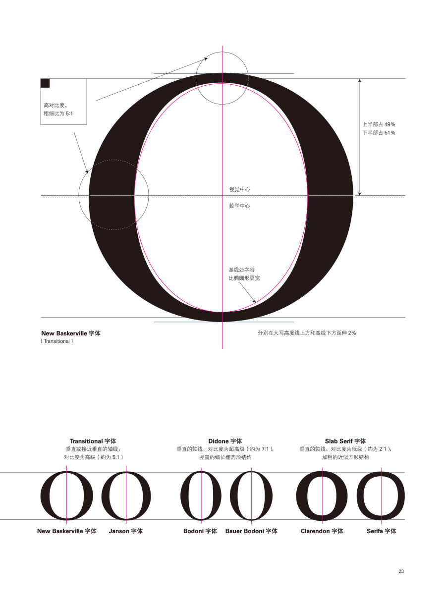 字体设计的规则与艺术5