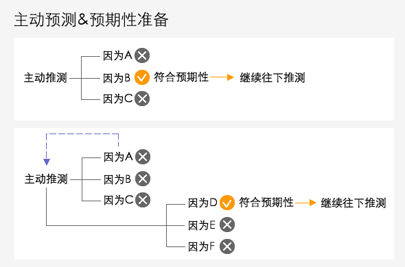 想知道用户是怎么解读你的设计的么？2