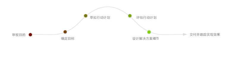 关于用户体验的三个反思2