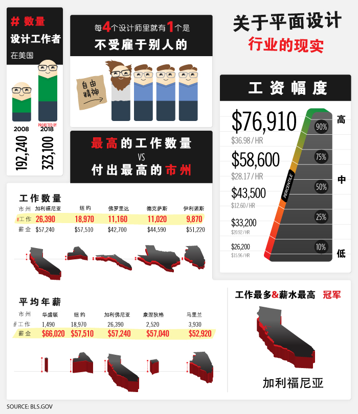 设计师需要知道的10张信息图5