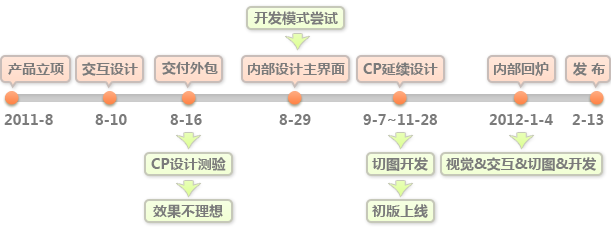 《QQ五子棋》游戏界面设计项目总结3