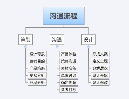 怎样才能让设计师发挥潜能1