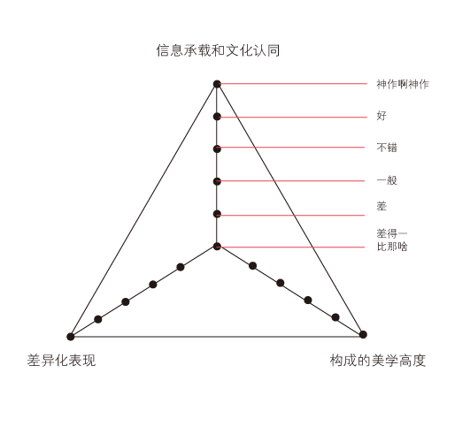 如何衡量一件设计作品的优劣1