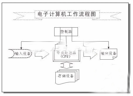 CorelDRAW绘制流程图教程10