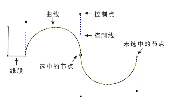 CDR贝塞尔曲线完全介绍3