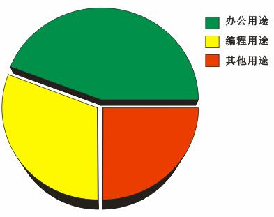 CDR绘制饼状图1