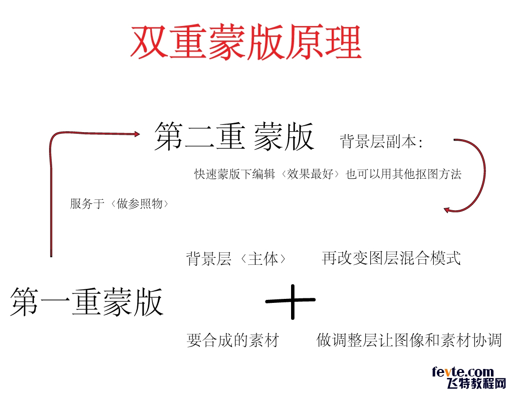 PS抠图新思路：双重蒙版1