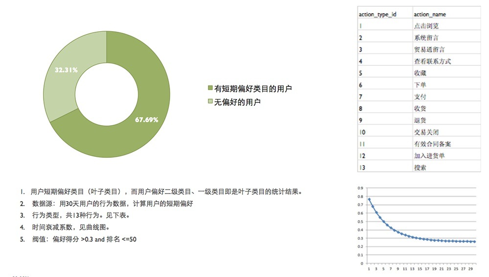 浅析数据化设计思维4