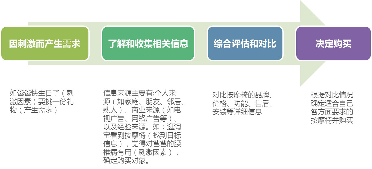 巧用营销设计让用户毫不犹豫地“买买买”3