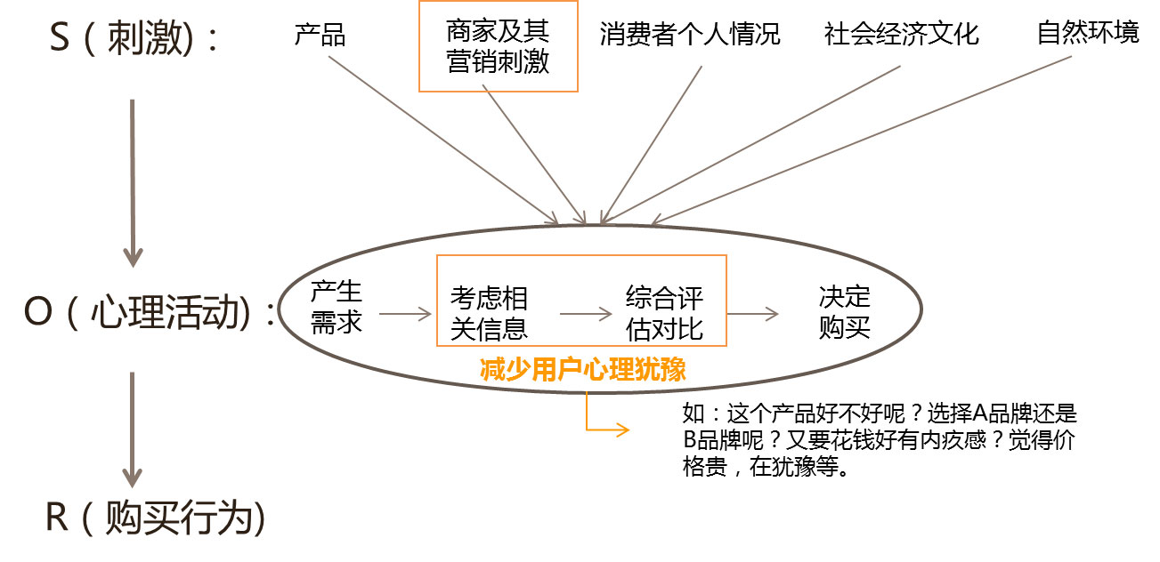 巧用营销设计让用户毫不犹豫地“买买买”4