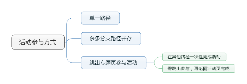 有哪些方法可以吸引用户主动参与活动？3