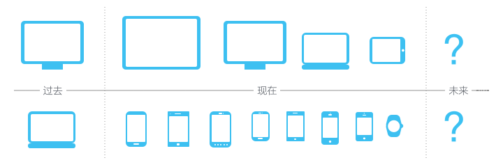 响应式设计的现状与趋势5