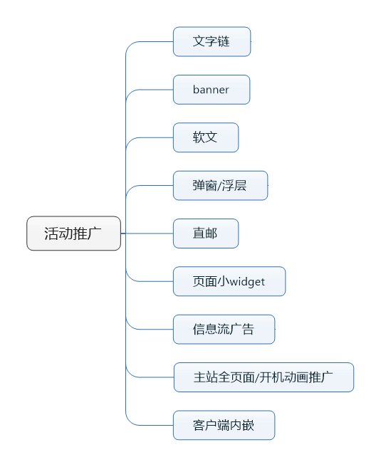 有哪些方法可以吸引用户主动参与活动？7