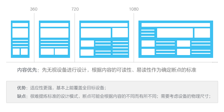 响应式设计的现状与趋势4