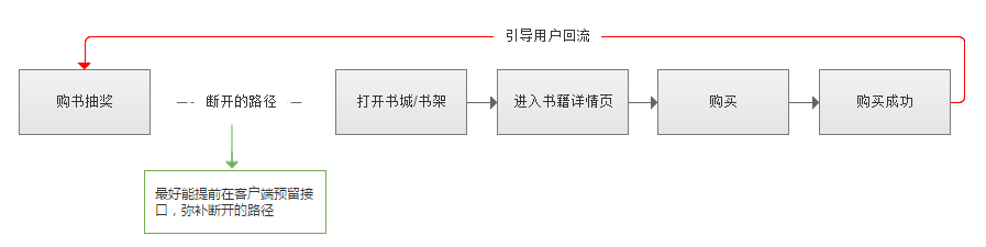 有哪些方法可以吸引用户主动参与活动？6