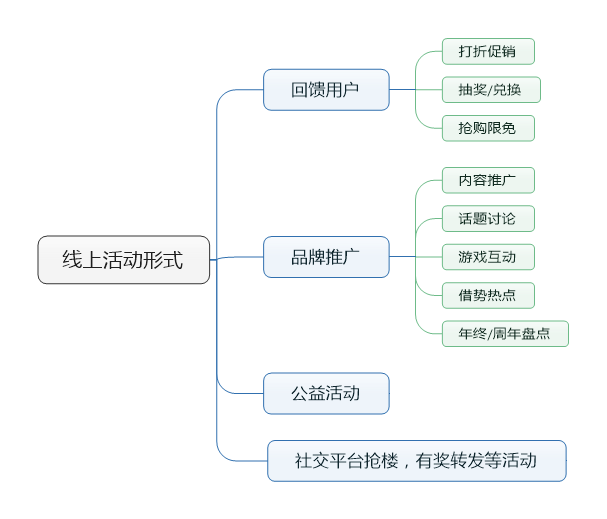 有哪些方法可以吸引用户主动参与活动？1