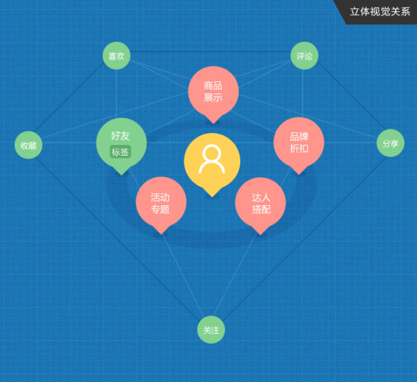 电商网站社交关系探索2