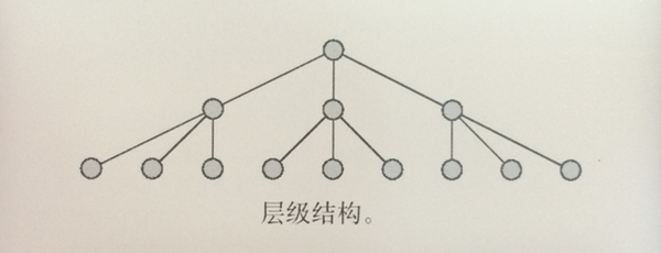 交互设计师怎样理解信息架构？1