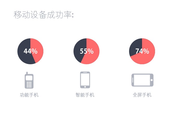 腾讯游戏高级设计师！为移动小屏设计的5个绝招1