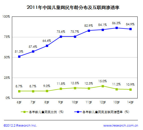 儿童产品网站可用性研究2