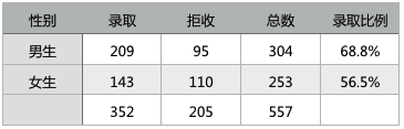 交互设计师必修课：数据分析的原则3