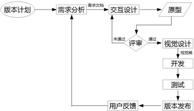 交互设计在产品设计中的工作流程小议1