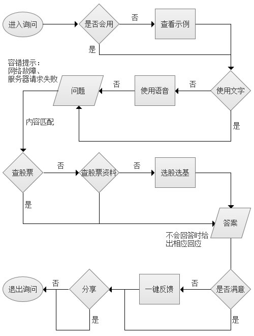 交互设计在产品设计中的工作流程小议2