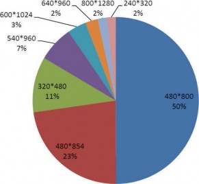 iOS/android/wp三大移动平台的交互设计差异10