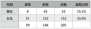 交互设计师必修课：数据分析的原则1