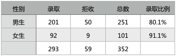 交互设计师必修课：数据分析的原则2