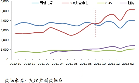 QQ导航改版设计心得1