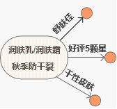 百货大类页如何打动用户4