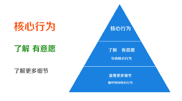 如何运用“视觉表现”建立网页的信息层级？6