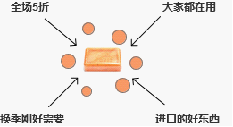 百货大类页如何打动用户5